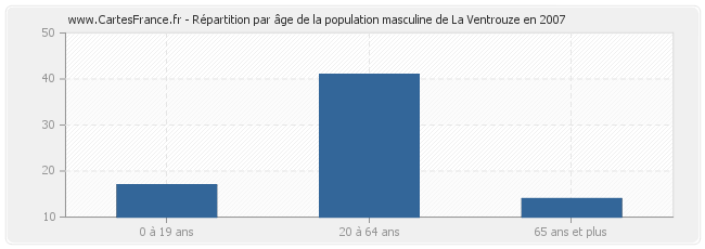 Répartition par âge de la population masculine de La Ventrouze en 2007